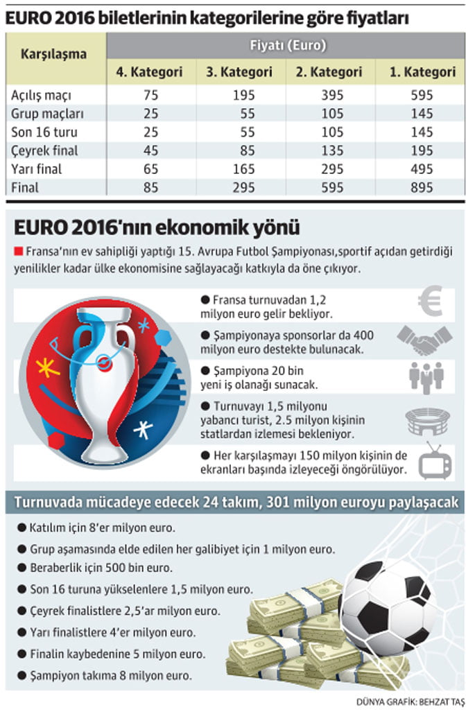 euro 2016 bütçesi