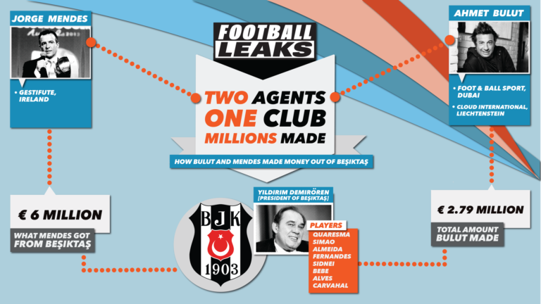 Beşiktaş şimdi de geleceğini satmak için Jorge Mendes ile görüşmelere başladı