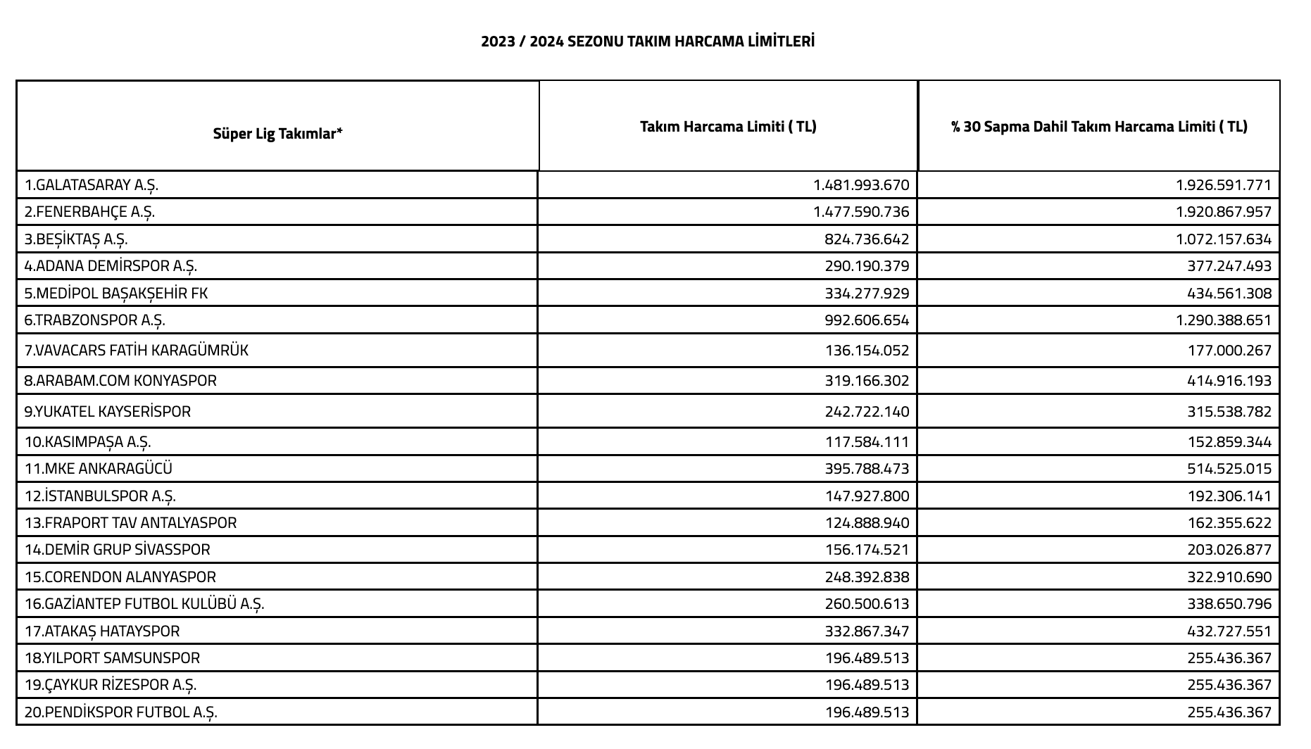 2023-2024 Sezonu Süper Lig Takım Harcama Limitleri'ni belirledi.