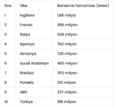 Geçen yıl uluslararası futbolcu transferinde en fazla bonservis harcaması yapan 10 ülke